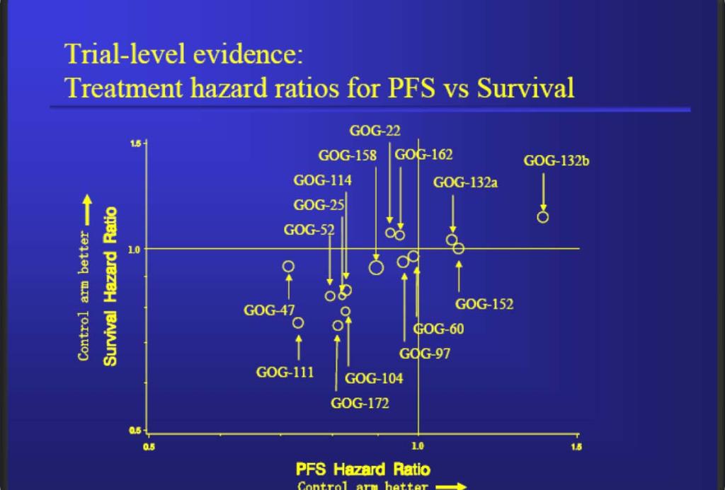 Relationship of PFS to OS in GOG Trials