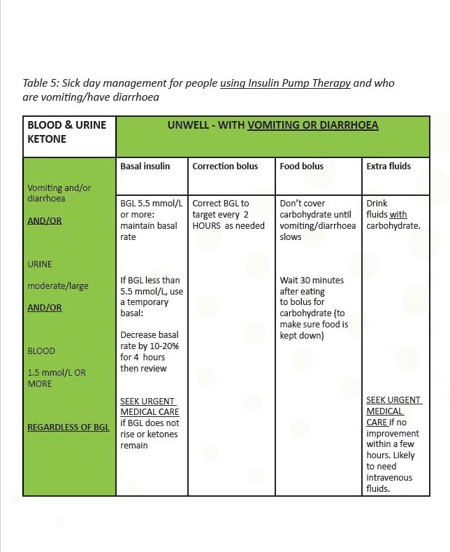 Table 5: Sick day management for people using Insulin Pump Therapy and who are vomiting/have diarrhoea BLOOD & URINE KETONE UNWELL - WITH VOMITING OR DIARRHOEA Basal insulin Correction bolus Food