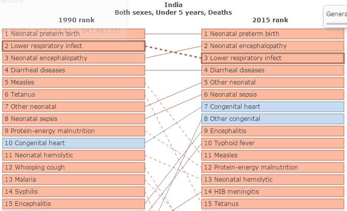 1990 2015 Major killers in under 5 children in India Source: Institute for Health Metrics and