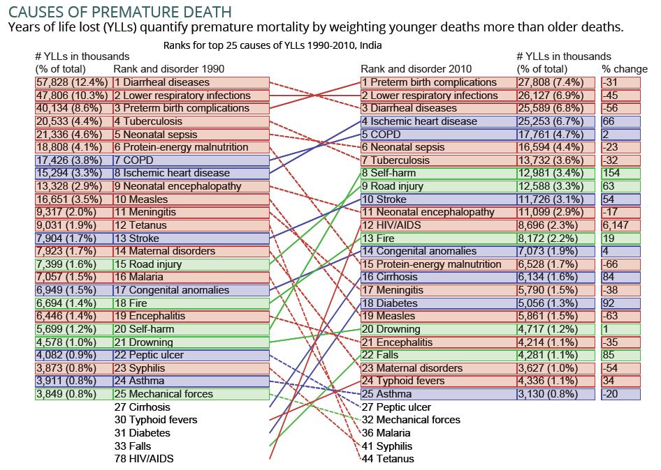 Top 25 causes of Years of Life Lost due