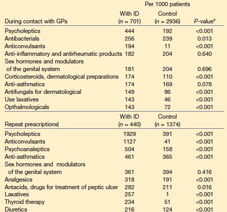 Number of non- prescription and prescription medications per 1000 patients with and without intellectual disabilities Reference: Stratemans, Van Schrojenstein Lantman-de