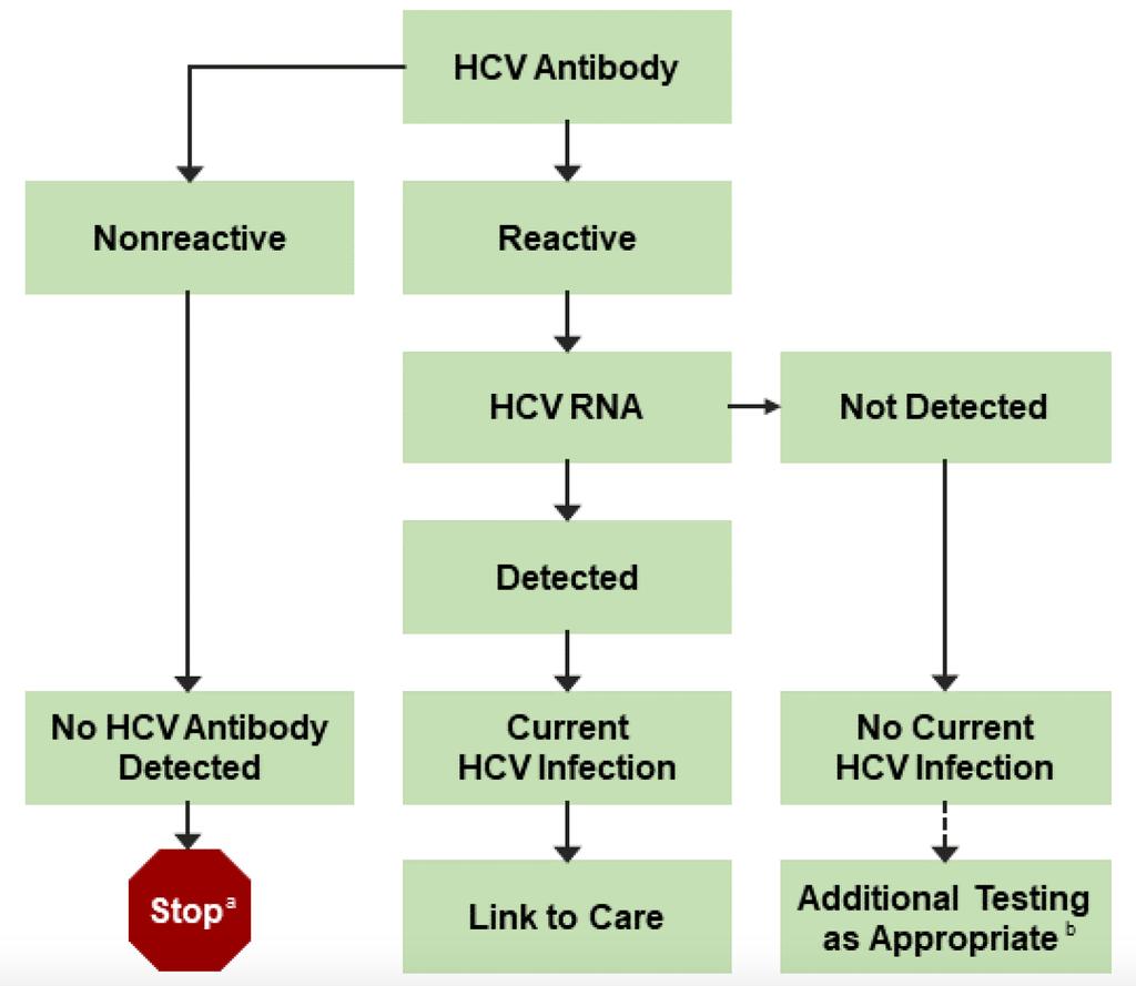 CDC-Recommended HCV