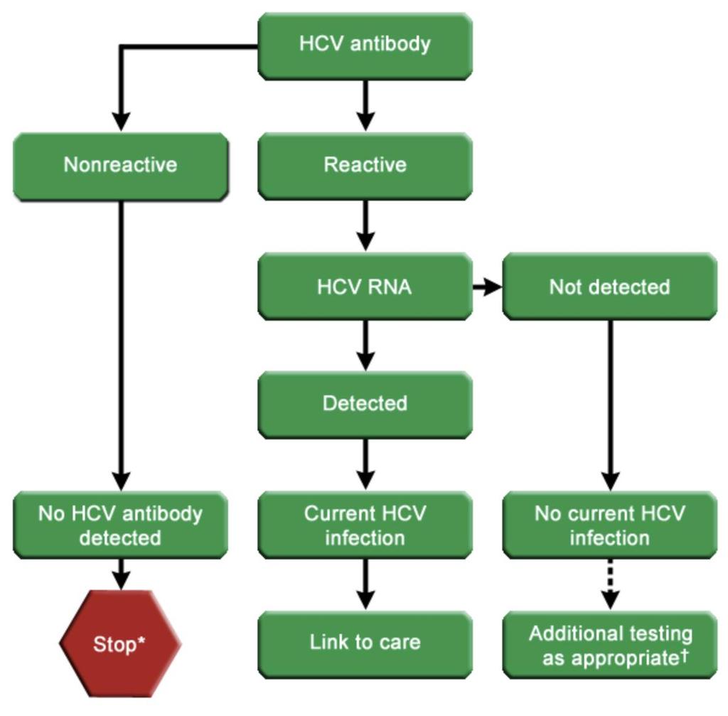 Effect of DAAs on HCV Management x