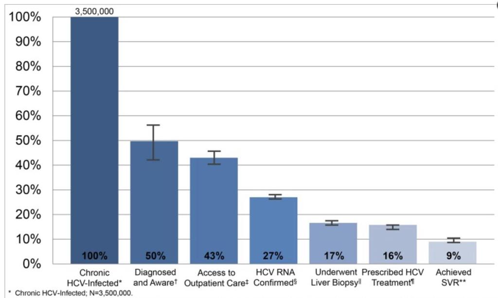 HCV Treatment Cascade in the US