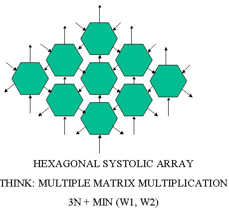 Hexagonal Systolic Aay fo matix-matix multiplication This is an inteesting modification of pevious design in which