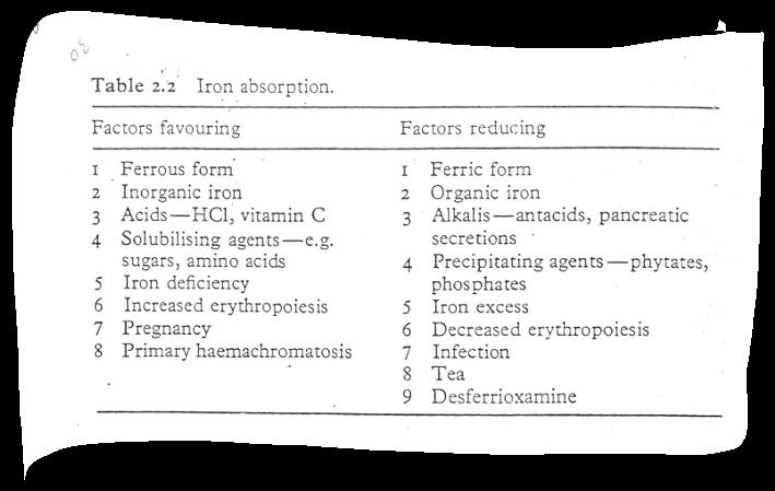 The table below represents iron absorption favoring factor and reducing factor :- * Distribution of iron in the body: Iron is mainly distribute in Hb ( 65% ), ferritin and haemosiderin ( 30% ),