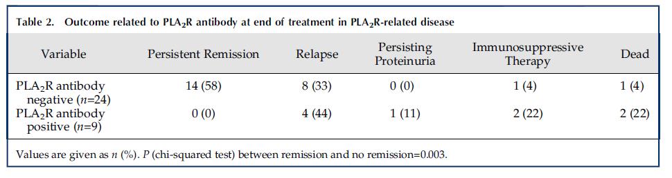 Association of Anti-PLA2R with Outcomes after Treatment 5/30/2017 Bech AP et al. Clin J Am Soc Nephrol.