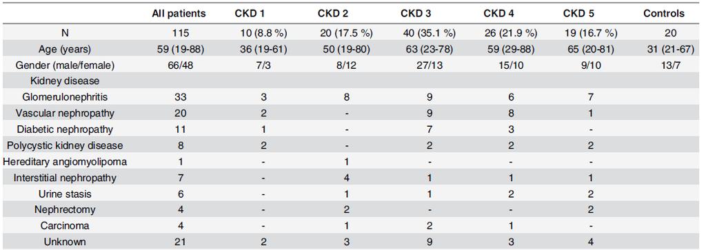 Part 2. Counterregulatory mechanisms TFF peptides in CKD: Patients & Methods 1. Patients urine TFF peptide x serum creatinine 2. Laboratory testing 3.