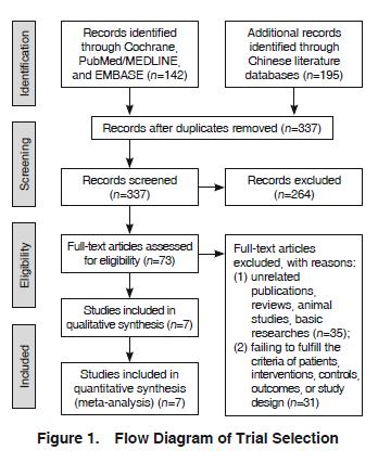 Systematic Review Seven trials (531 patients)