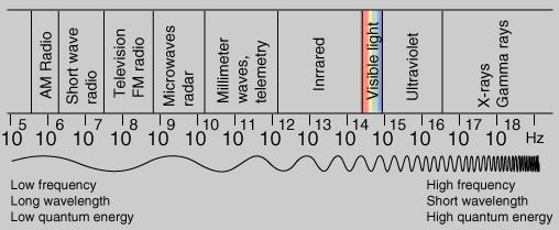 along the spectrum of electromagnetic radiation.