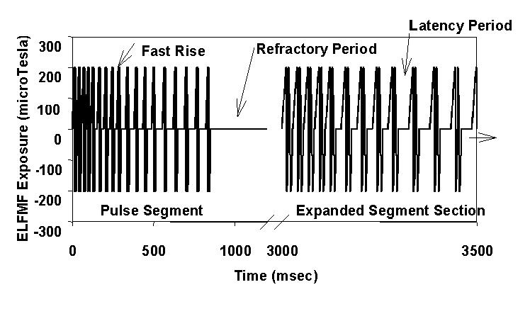 Pulsed Low Frequency Magnetic Field: Table-2: PLFMF used in this study.