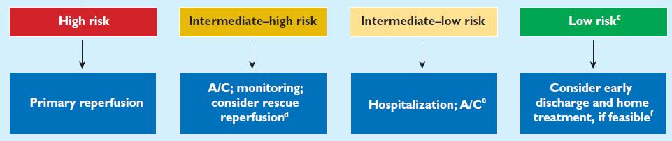 RISK STRATIFY TO GUIDE MANAGEMENT STRATEGY 5% 10% 15% 70% High Risk Intermediate High: RVD+Tn Reperfuse: Lysis/ Embolectomy Reperfuse, Or Watch And Wait Intermediate Low Risk Low: RVD or Tn