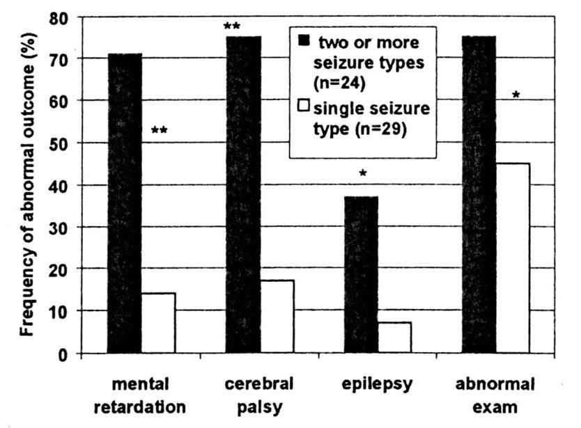 Electrographic seizures in neonates correlate with poor outcome McBride et al; Neurology, 2000; 55:506 68 infants studied with EEG, most >34 wks; 40 developed seizures 43% of the children with