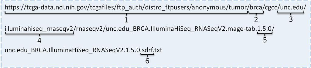 Supplementary Figure 1. Illustration of file URLs on TCGA DCC data servers using the SDRF file of BRCA RNA-seq data as an example.