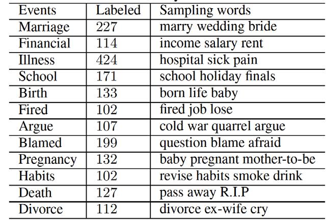 Collection Method 1. Categorize the stressor events into 43 categories based on the professional life events stress scale. 2.