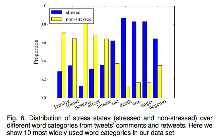 1. Interaction contents of stressed users tweets contain much more words
