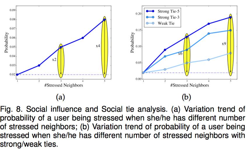 emotion, while non-stressed users tweets contain more words related to