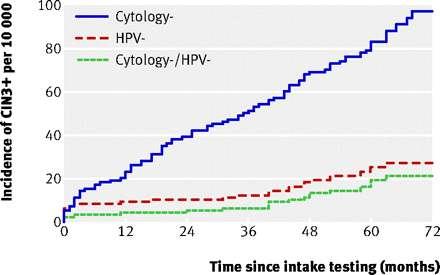 Cervical cancer risk for women undergoing Cumulative incidence rate for CIN3+ concurrent testing for human papillomavirus and cervical cytology: a population-based study in routine clinical practice.