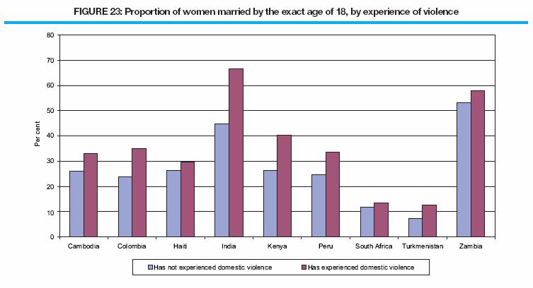 Among women aged 20-49 who had been married as