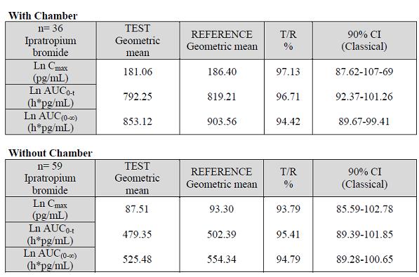 Table 3 Statistical analysis of pharmacokinetic parameters of the second stage of the study with and without Aerochamber.