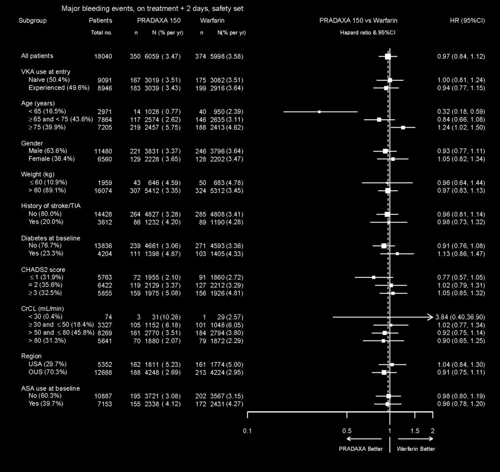 Figure 5 Stroke and Systemic Embolism Hazard Ratios by Baseline Characteristics* * Randomized ITT Note: The figure above presents effects in various subgroups all of which are baseline
