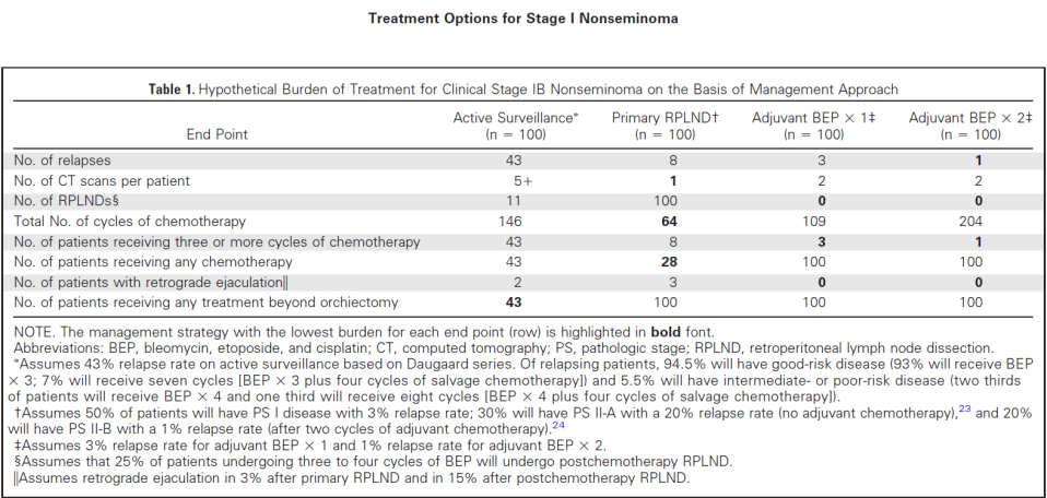 Surveillance for Stage I Nonseminoma Testicular Cancer Daugaard G et al. J Clin Oncol 2014;32:3817-3823 All patients with stage I put on this program 1,226 patients Relapse rate was 30.