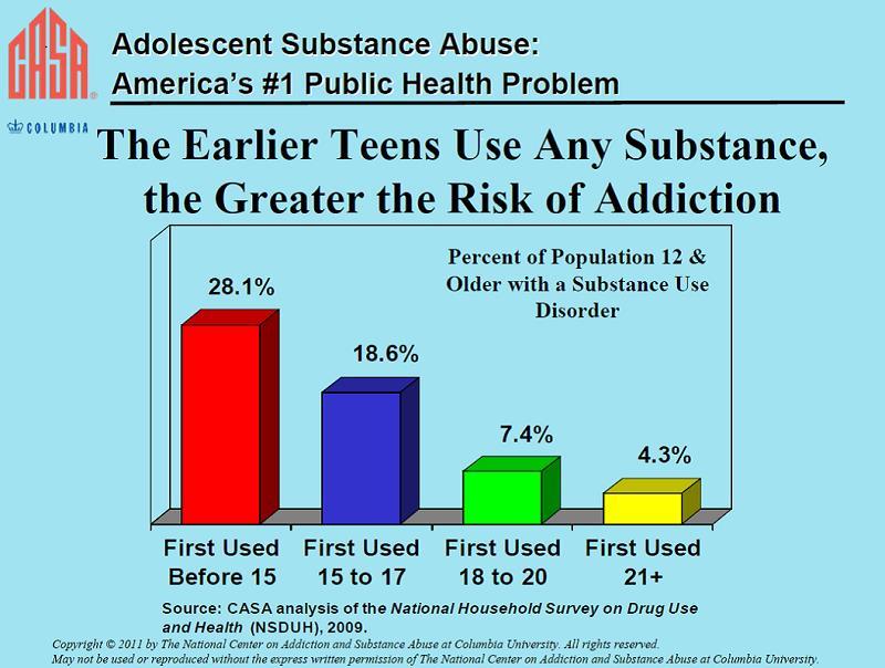 Risk Factors for Addiction Biology Environment Development Family History Abuse, neglect,