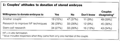 What to do with excess embryos? In Australia. 92,541 embryos in storage by end of 2002 # increasing by about 10,000 per year In WA.