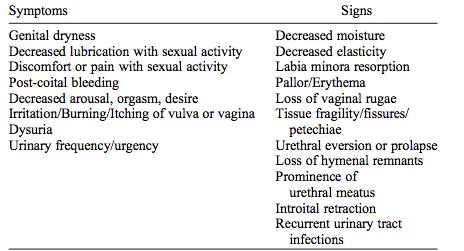 menopausal symptoms associated with physical changes of the vulva, vagina, and lower urinary tract associated with oestrogen