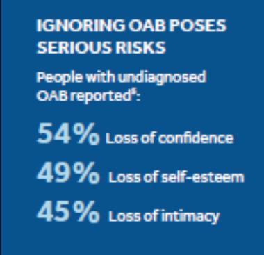 OAB Burden Urinary incontinence results in more than $20 billion in health care costs annually.