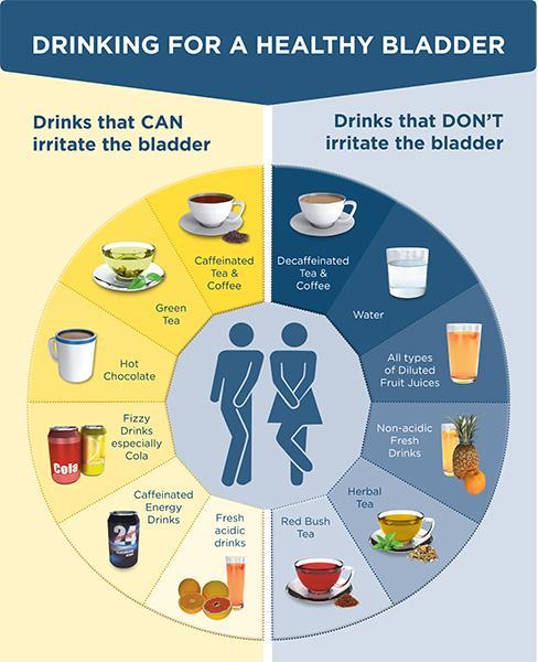 First Line Treatment for OAB: Behavioral Interventions Avoid bladder irritants: Caffeine, artificial sweeteners, grapefruit/juice Tomatoes, spices, citrus, excessive milk, alcohol Encourage healthy