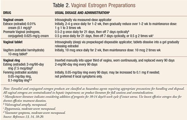 Atrophic Vaginitis/Urethritis Vaginitis: topical, vaginal estrogen Urethritis: one fingertip of estrogen