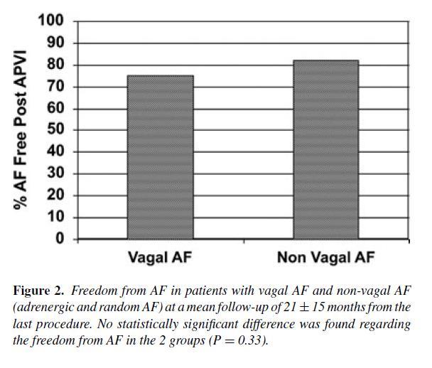; undergoing first PVI vagal or adrenergic AF if >90% of AF episodes were related to