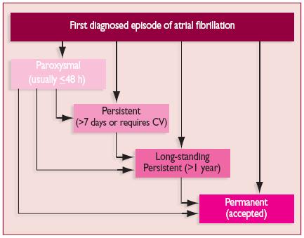 Types of Atrial Fibrillation Different types of atrial fibrillation paroxysmal Paroxysmal vagal induced Persistent Long-standing persistent (Post ablation/post operative) Permanent silent AF
