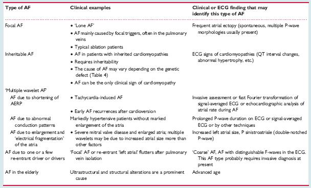Types of Atrial Fibrillation Pathophysiology (revisited) Kirchhof P, et al.