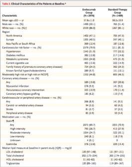 . Evolocumab OSLER trial Baseline 70% taking a statin 27% on a high intensity statin Average LDL-C: 120 mg/dl Average HDL-C: 51