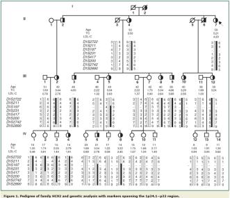 PCSK9 INHIBITOR MECHANISM Origins of PCSK9 2 French families with high cholesterol genetically