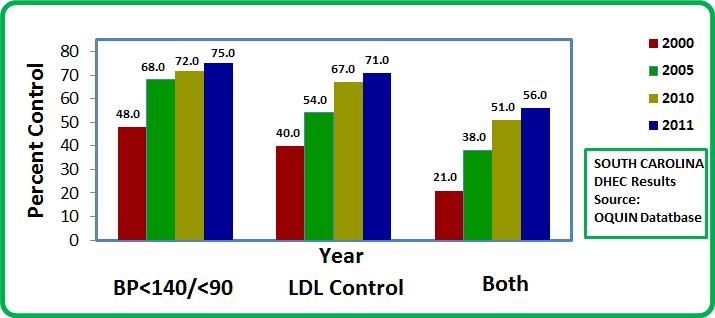 CCI: Control of BP and LDL in Hyperlipidemic Hypertensives (2000-2011) In one decade, SC OQUIN practices had a relative improvement of: 56% in BP