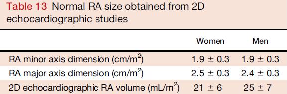 Normal value of RA size 2015 Guideline 2005 Guideline Limited data on a small number of healthy