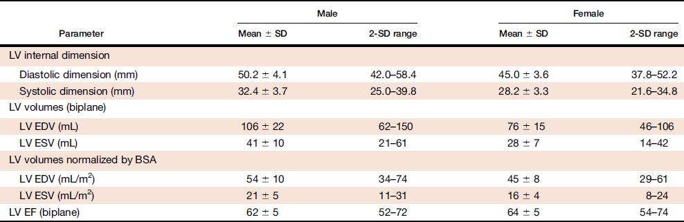 Normal values for 2D Echo of LV size and function 42-54 24-36 55-76 Askleios, Flemengho, CARDIA5, CARDIA25, Padua 3D Echo Normal, Echocardiography study Datasets included age, gender, ethnicity,