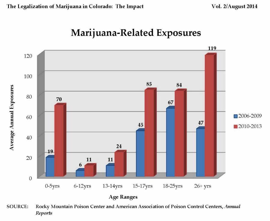 2. Does legalization create more unintentional drug poisoning?