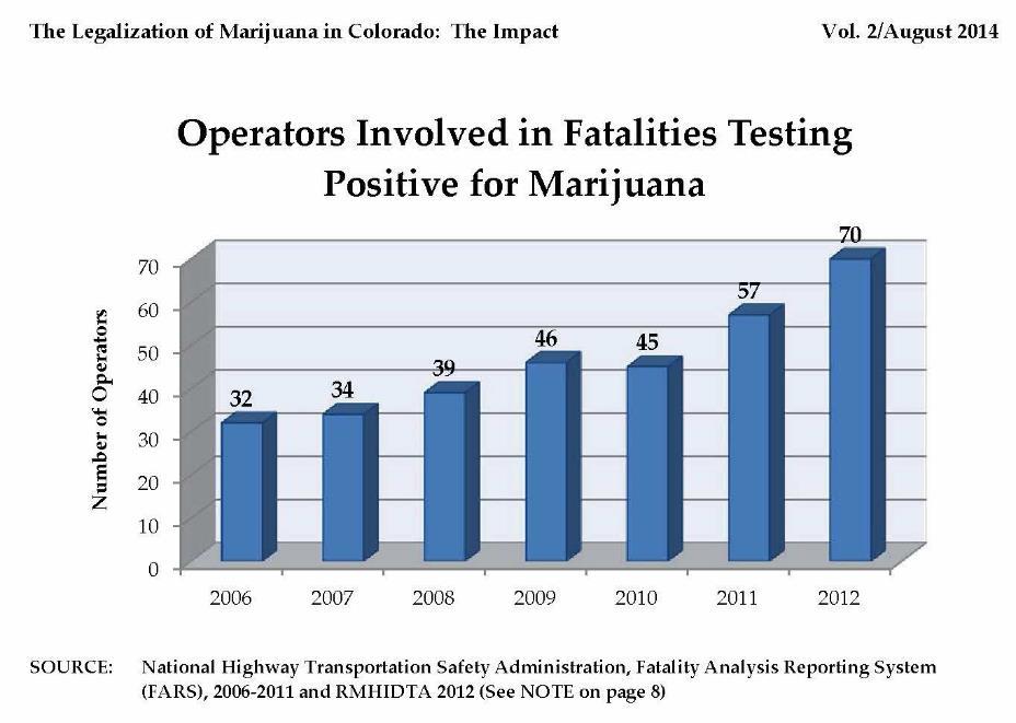 What they don t usually reveal is that traffic fatalities have been dropping in most states even those that haven t legalized commercialization of marijuana.