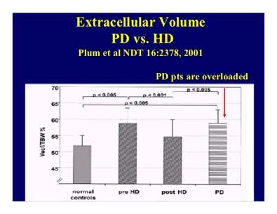 diastolic BP Biocompatible / bicarbonate fluid = baroreflex sensitivity APD causes cooling = TPR, CO & SV Increased
