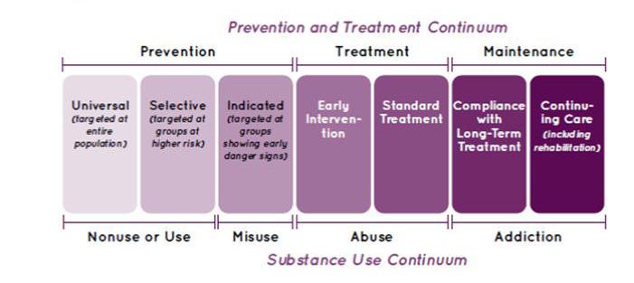Key Challenges and Opportunities Goals Prevention Initiatives Cover a Wide Range of Efforts Aiming to Reduce Demand and Decrease Supply of Addictive Substances Abstinence Delaying the onset of