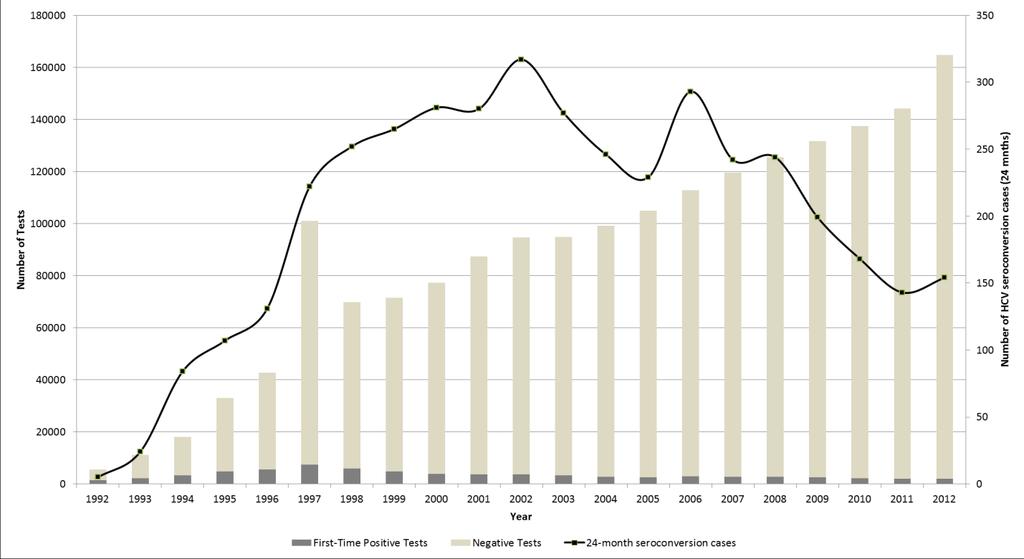 Figure 6: Annual Number of Anti-HCV Tests (First-Time Positive and Negative) 6 and Number of Seroconversion Cases (24-months), BC, 1992-2012 Figure