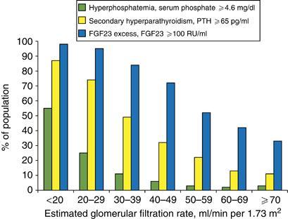 Pathogenesis of shpt: evolving concepts FGF23 increases precede PTH Chronic Renal Insufficiency Cohort (CRIC),