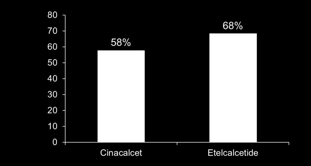 Head-to-Head Study: Etelcalcetide Vs Cinacalcet Etelcalcetide Was Superior to Cinacalcet in the Proportion of Patients With a > 30% Reduction From Baseline in Mean Serum PTH During the EAP P = 0.