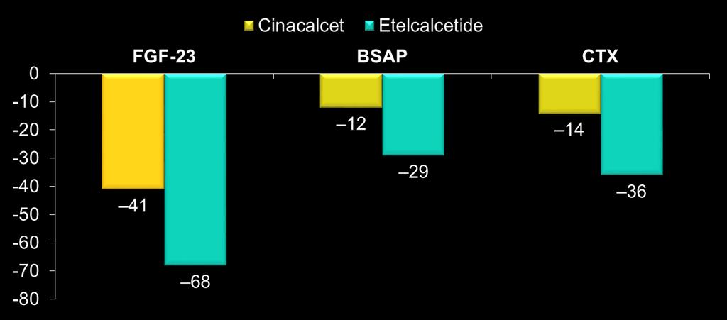 Percent Change Head-to-Head Study: Etelcalcetide Vs Cinacalcet Changes in Biomarkers: FGF-23, BSAP, and CTX (Median Percent Change From Baseline to Week 27) Etelcalcetide was associated with greater