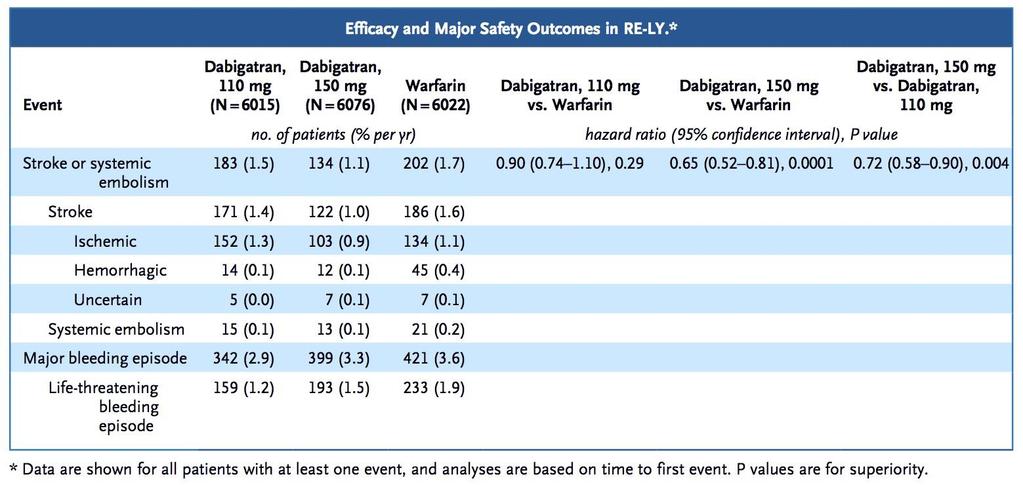 Evidence of Efficacy and Safety 150 mg reduced the risk of stroke and systemic embolism
