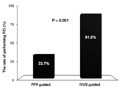 167 consecutive patients, with intermediate coronary lesions evaluated by FFR or IVUS